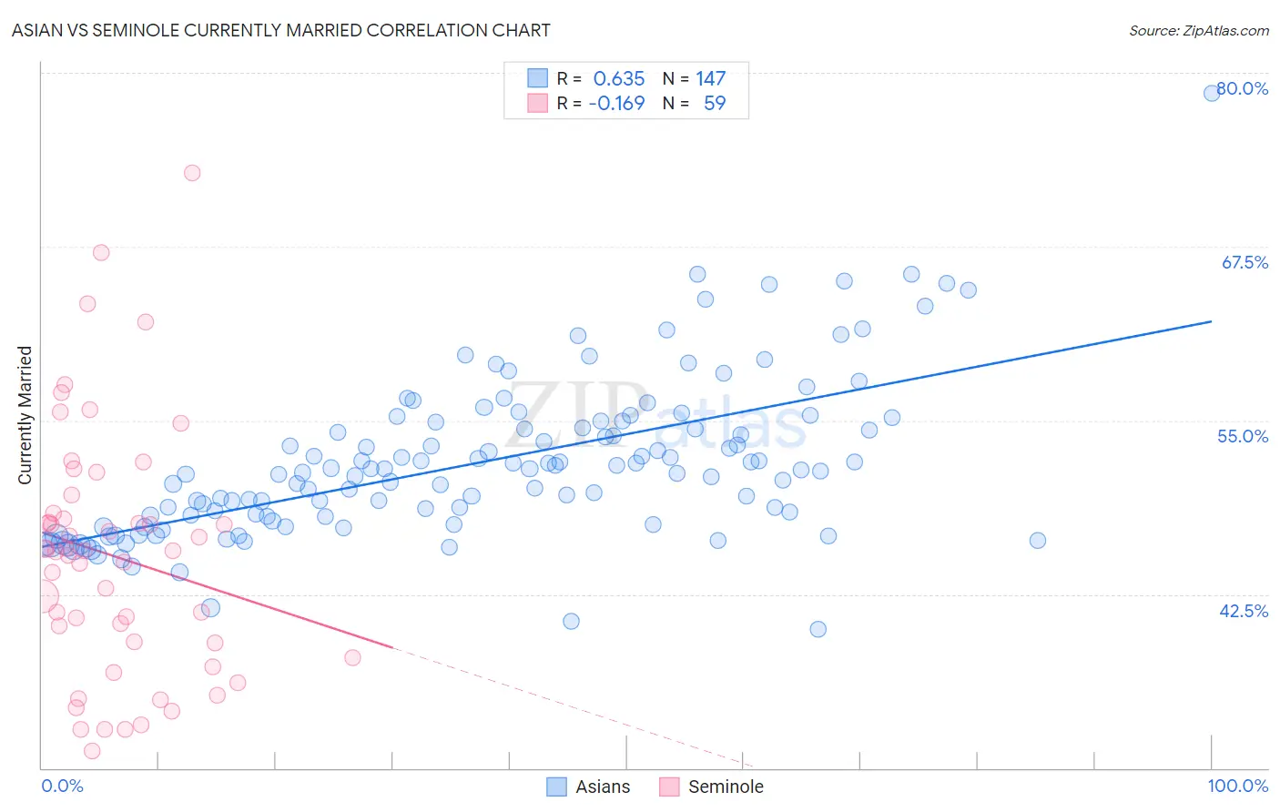 Asian vs Seminole Currently Married