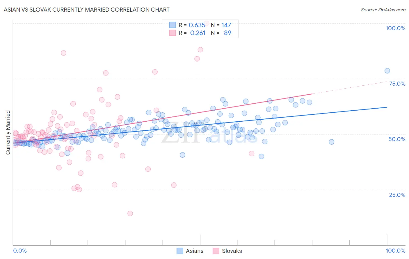 Asian vs Slovak Currently Married