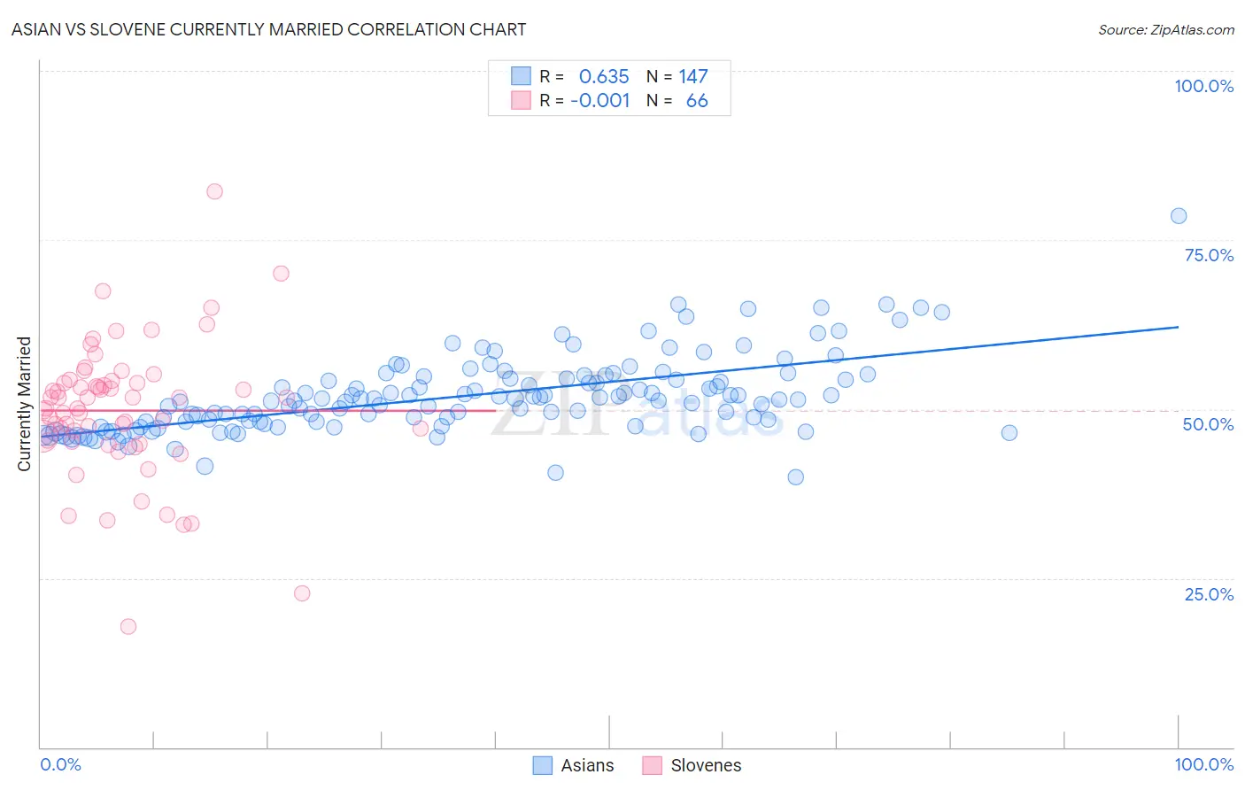 Asian vs Slovene Currently Married