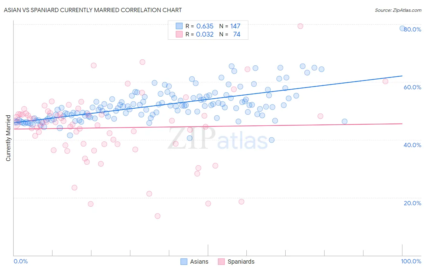 Asian vs Spaniard Currently Married