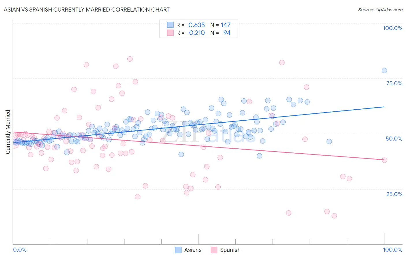 Asian vs Spanish Currently Married