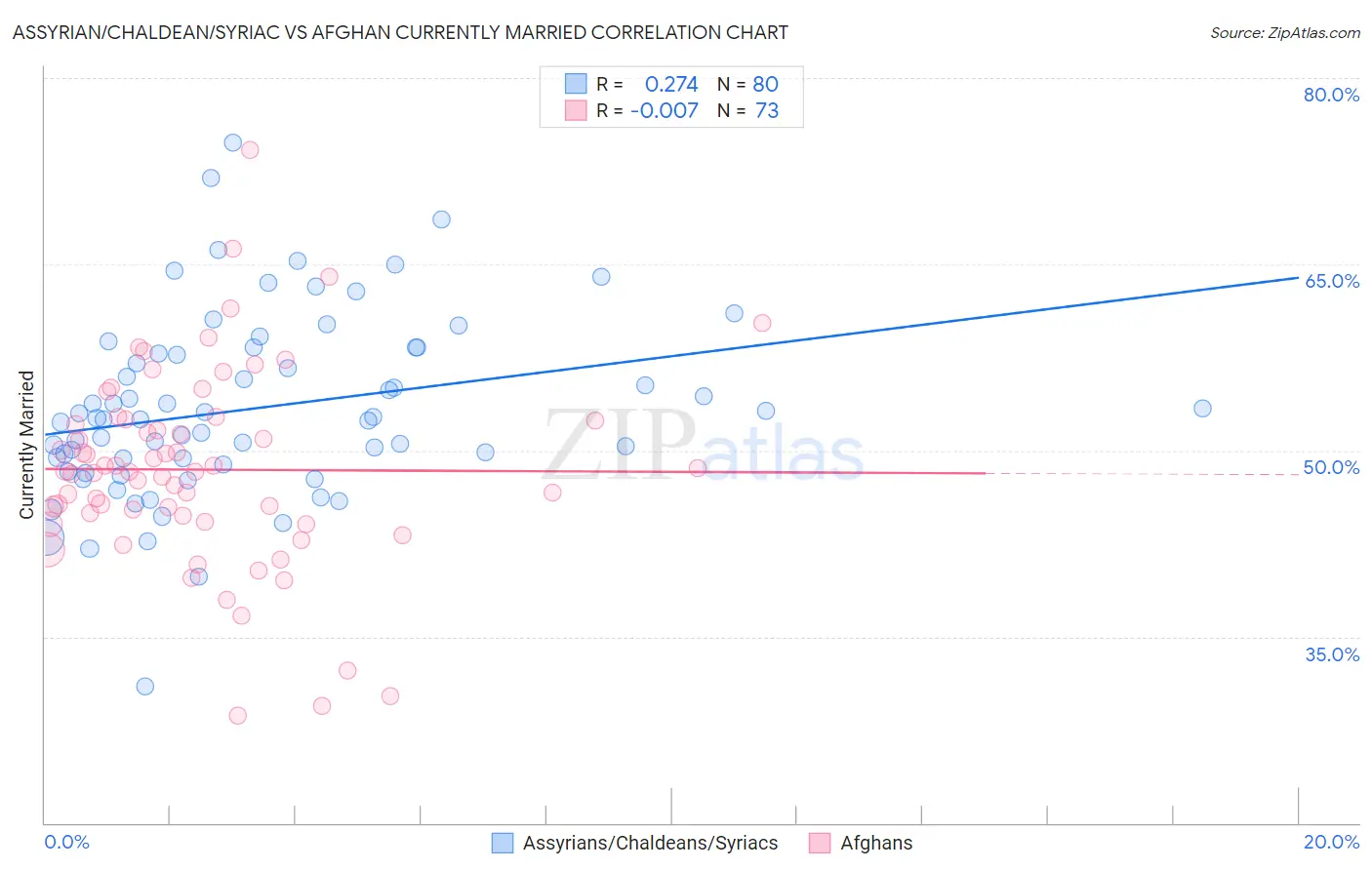 Assyrian/Chaldean/Syriac vs Afghan Currently Married