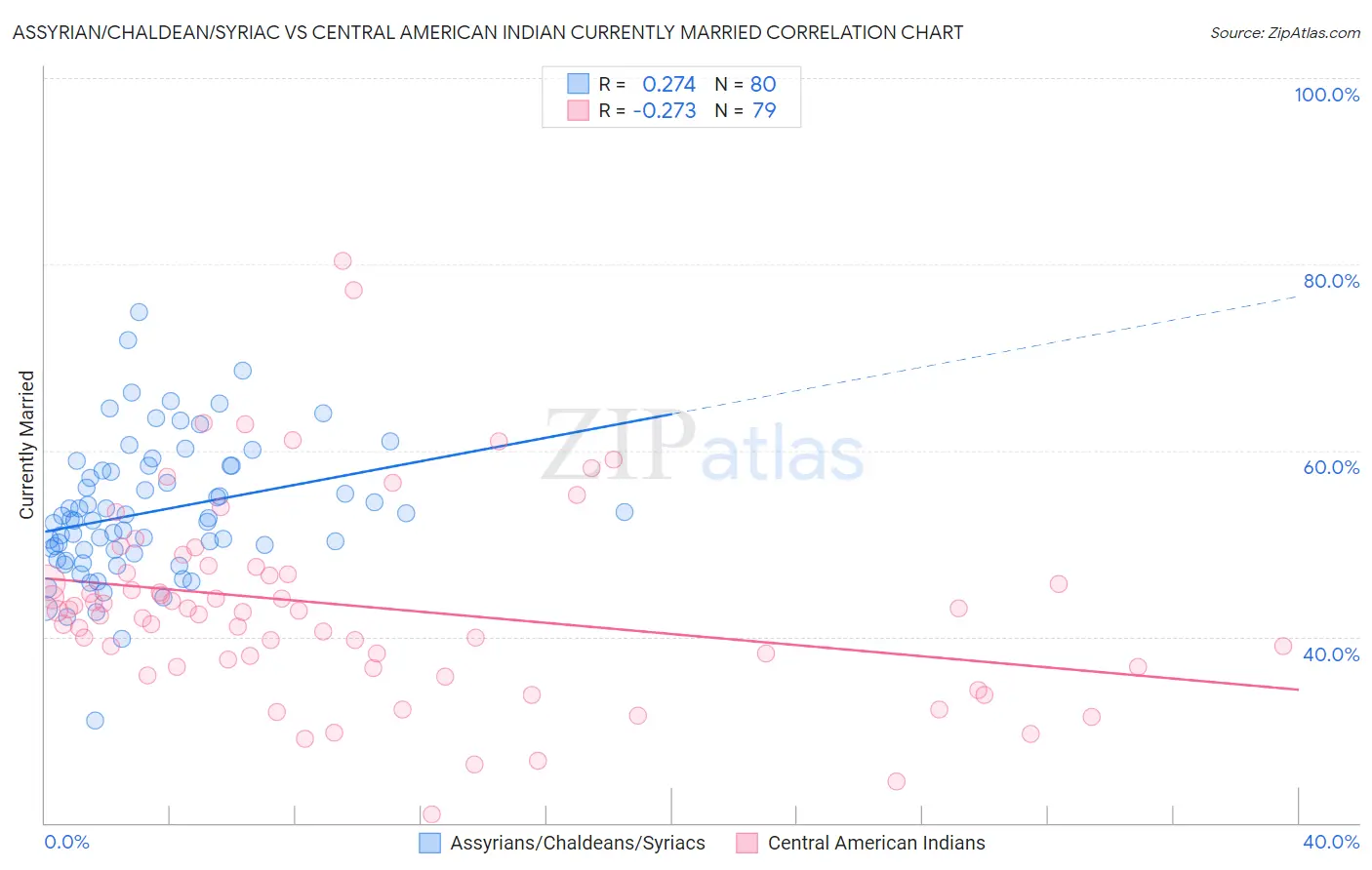 Assyrian/Chaldean/Syriac vs Central American Indian Currently Married