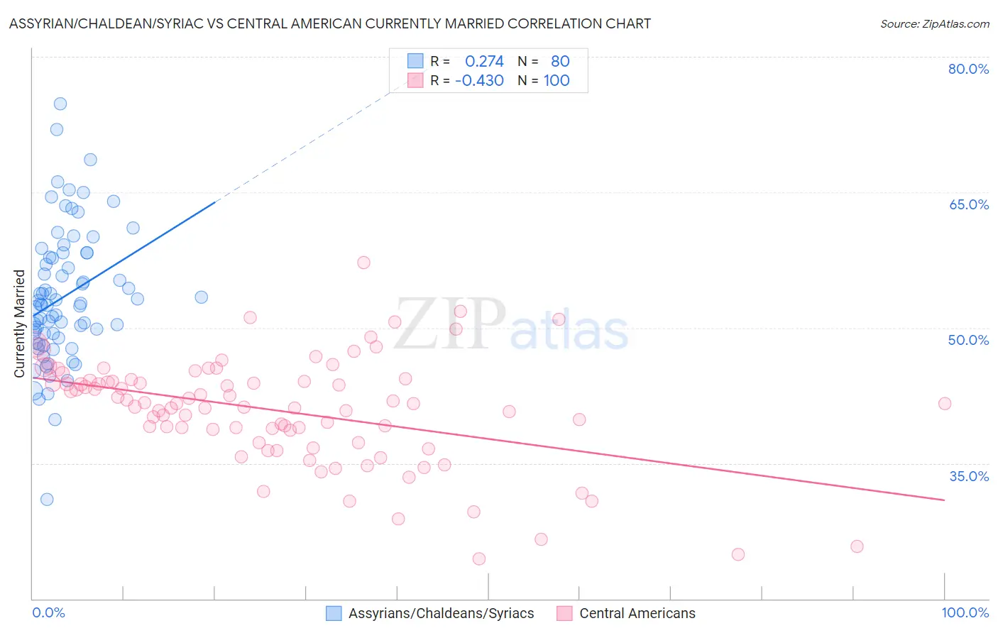 Assyrian/Chaldean/Syriac vs Central American Currently Married