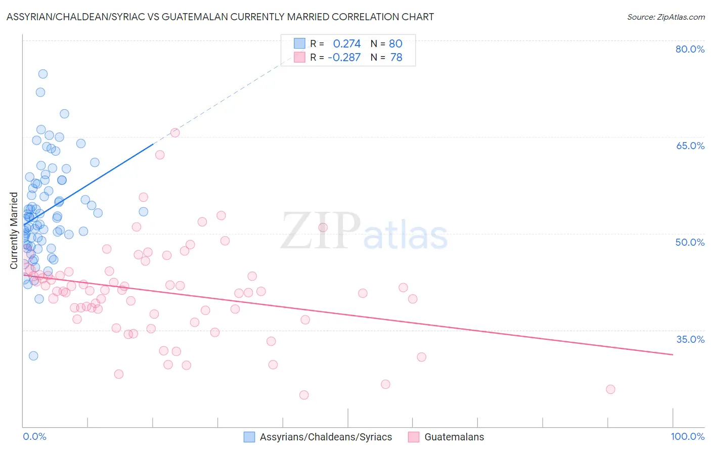 Assyrian/Chaldean/Syriac vs Guatemalan Currently Married