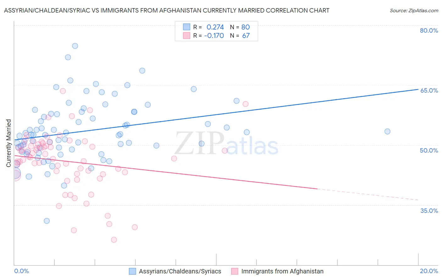 Assyrian/Chaldean/Syriac vs Immigrants from Afghanistan Currently Married