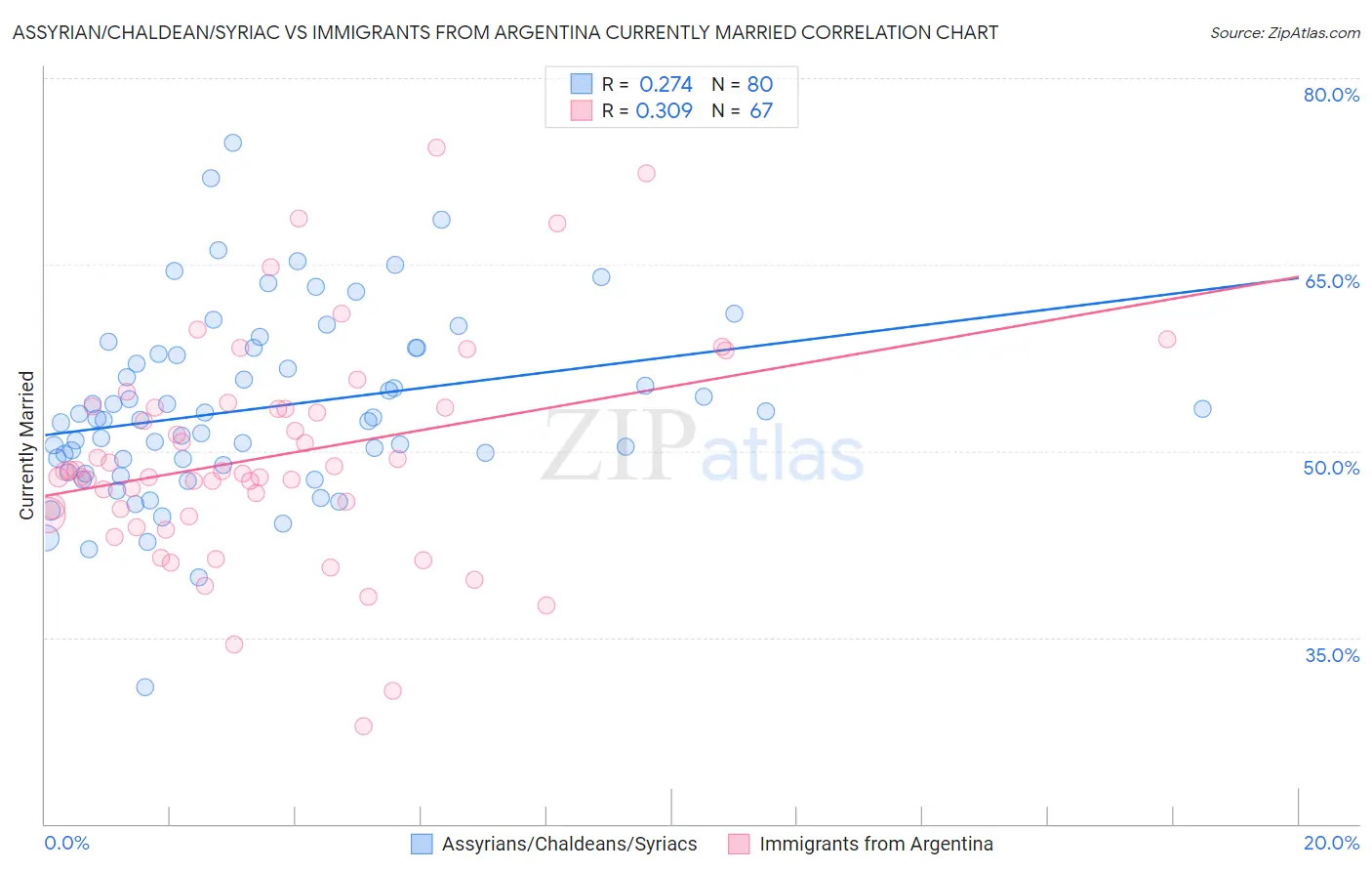 Assyrian/Chaldean/Syriac vs Immigrants from Argentina Currently Married