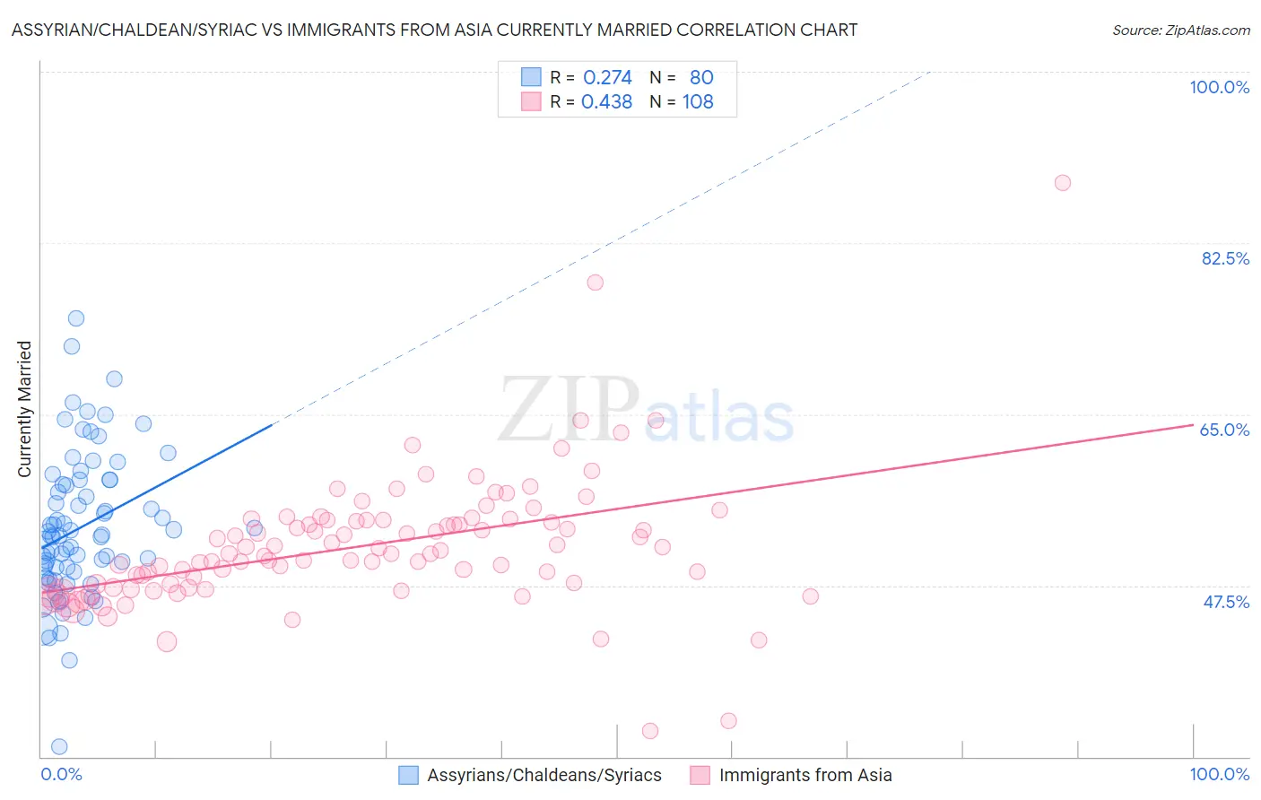 Assyrian/Chaldean/Syriac vs Immigrants from Asia Currently Married