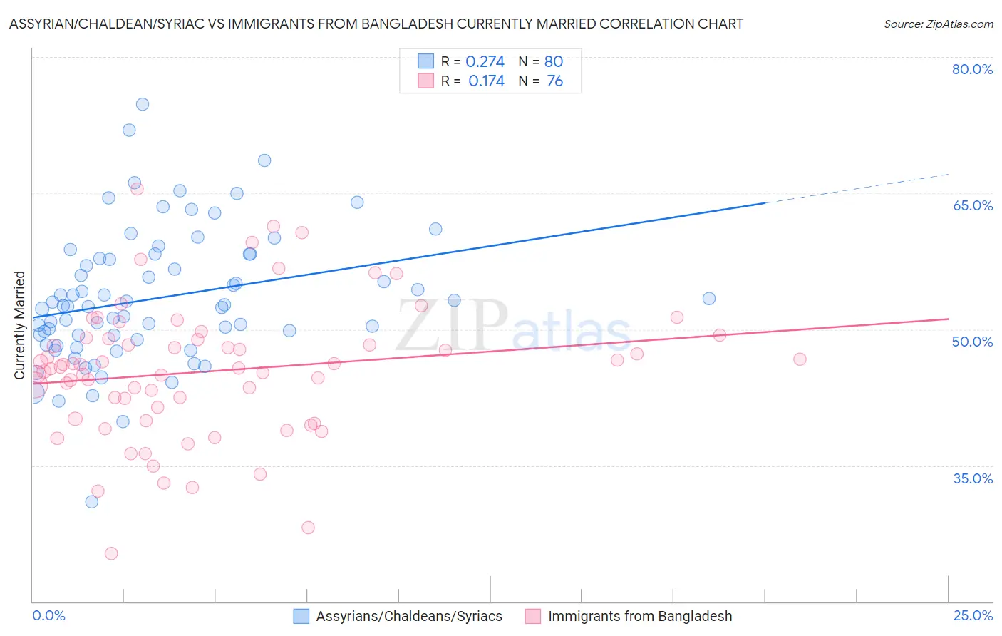 Assyrian/Chaldean/Syriac vs Immigrants from Bangladesh Currently Married