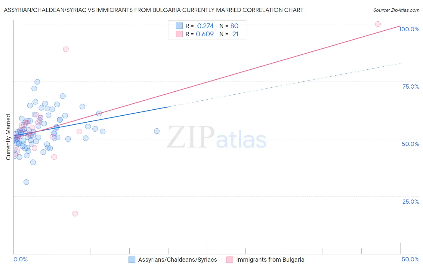 Assyrian/Chaldean/Syriac vs Immigrants from Bulgaria Currently Married