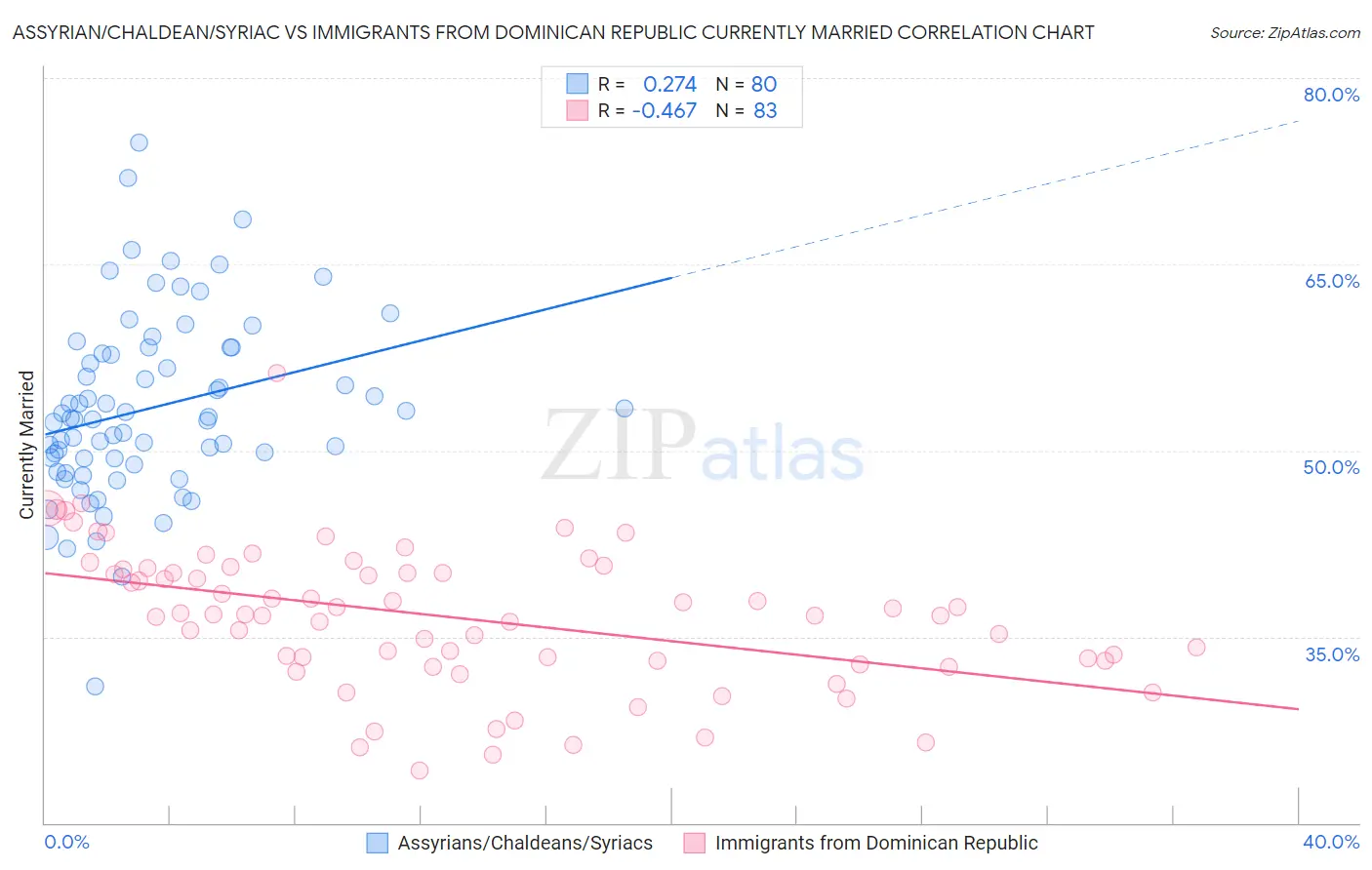Assyrian/Chaldean/Syriac vs Immigrants from Dominican Republic Currently Married