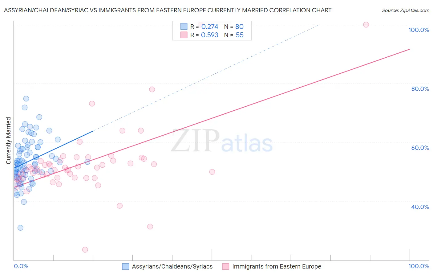 Assyrian/Chaldean/Syriac vs Immigrants from Eastern Europe Currently Married