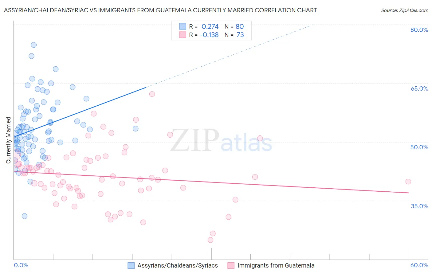 Assyrian/Chaldean/Syriac vs Immigrants from Guatemala Currently Married