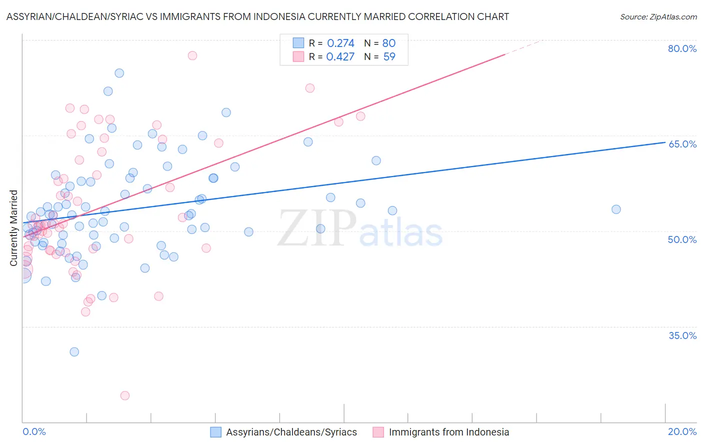 Assyrian/Chaldean/Syriac vs Immigrants from Indonesia Currently Married