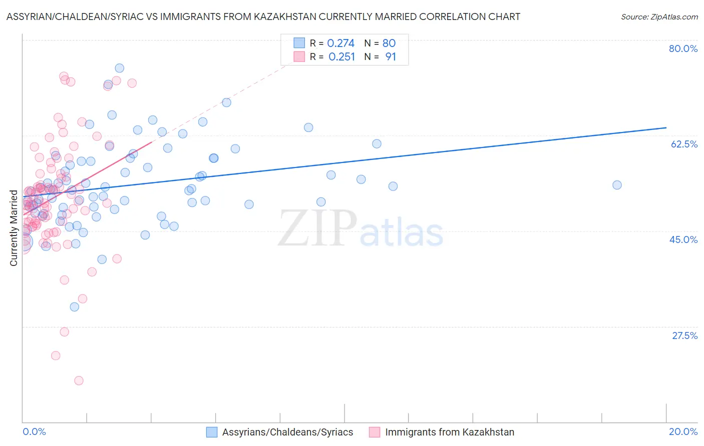 Assyrian/Chaldean/Syriac vs Immigrants from Kazakhstan Currently Married