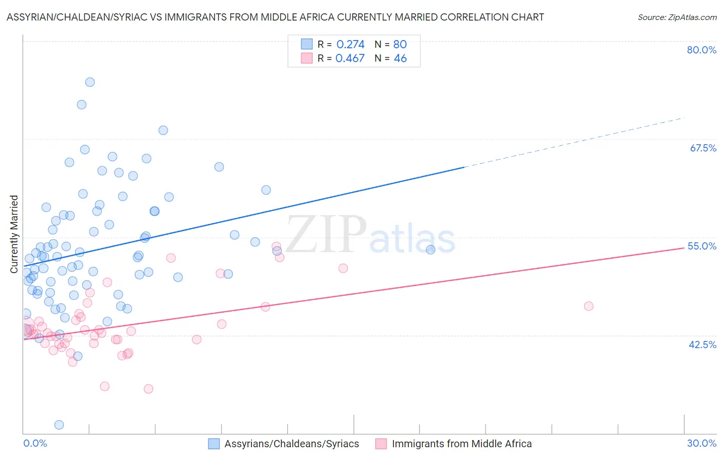 Assyrian/Chaldean/Syriac vs Immigrants from Middle Africa Currently Married