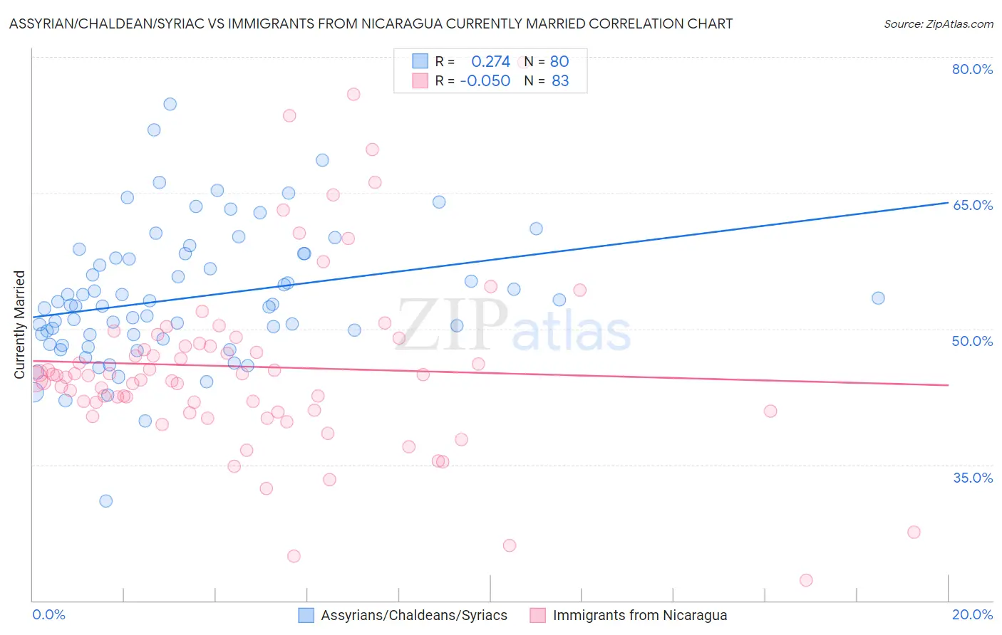 Assyrian/Chaldean/Syriac vs Immigrants from Nicaragua Currently Married