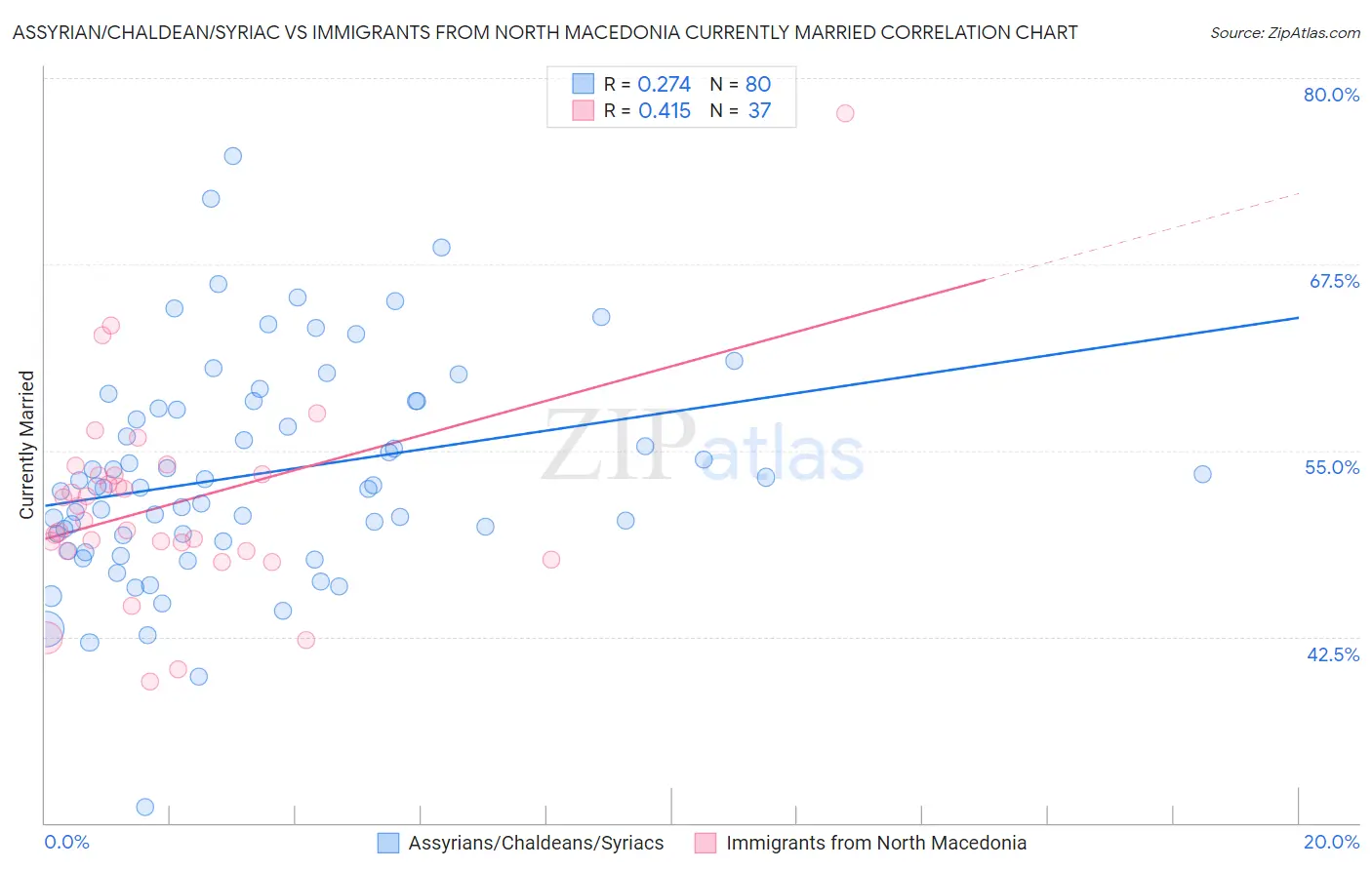 Assyrian/Chaldean/Syriac vs Immigrants from North Macedonia Currently Married