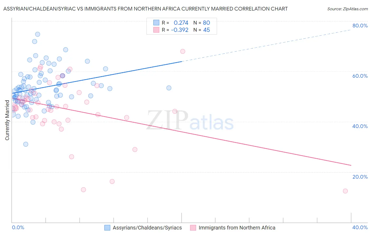 Assyrian/Chaldean/Syriac vs Immigrants from Northern Africa Currently Married