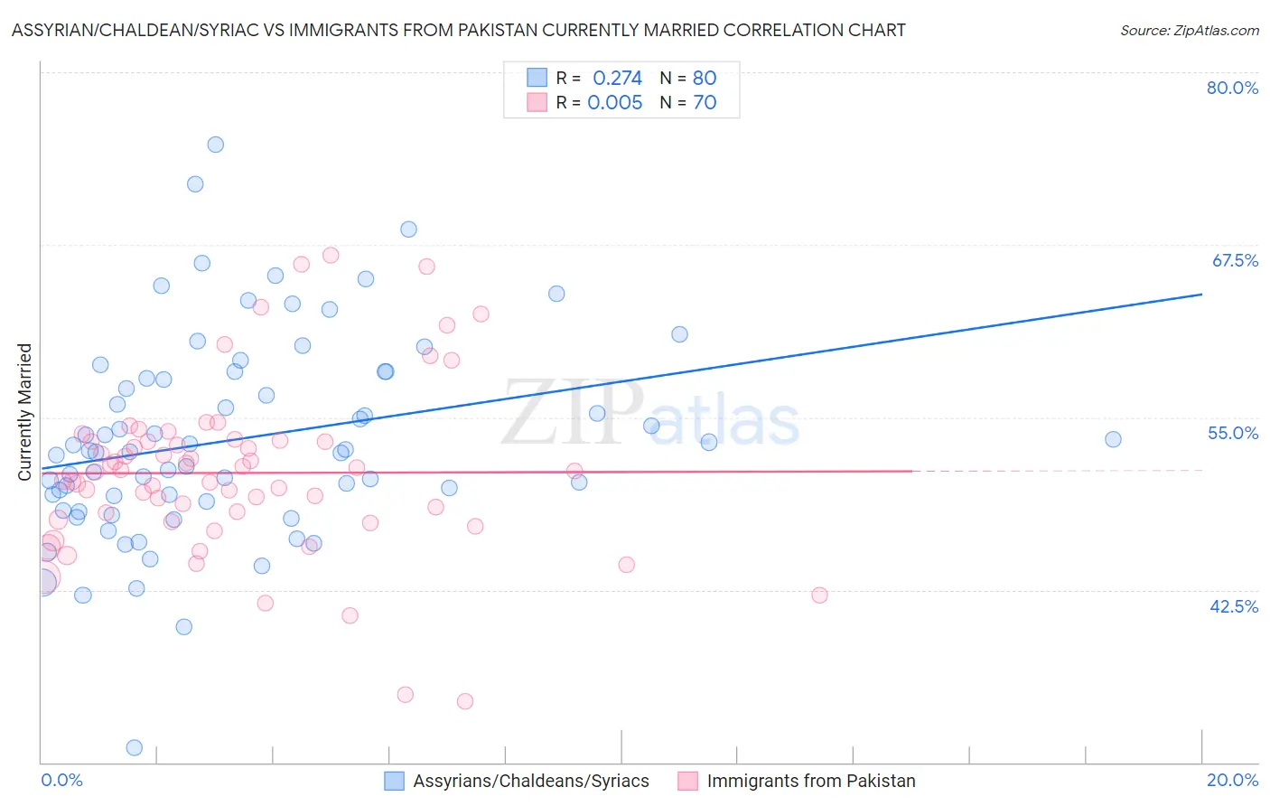 Assyrian/Chaldean/Syriac vs Immigrants from Pakistan Currently Married