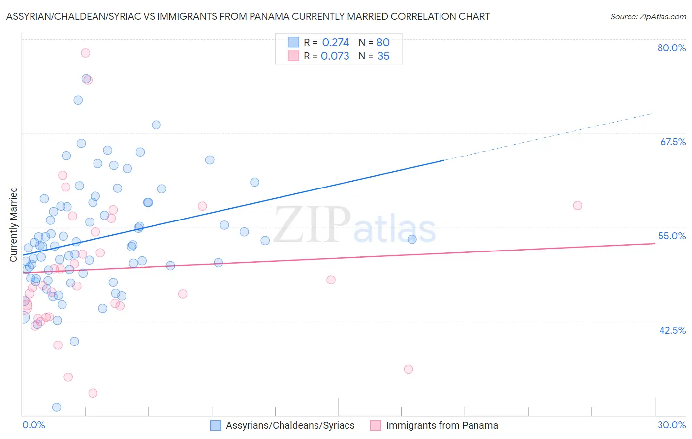 Assyrian/Chaldean/Syriac vs Immigrants from Panama Currently Married