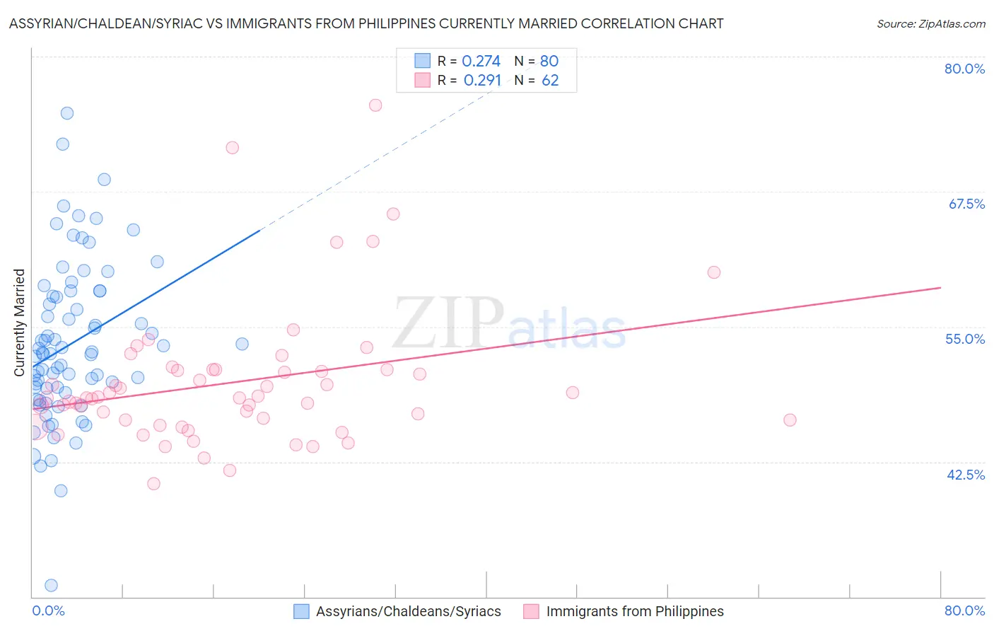 Assyrian/Chaldean/Syriac vs Immigrants from Philippines Currently Married