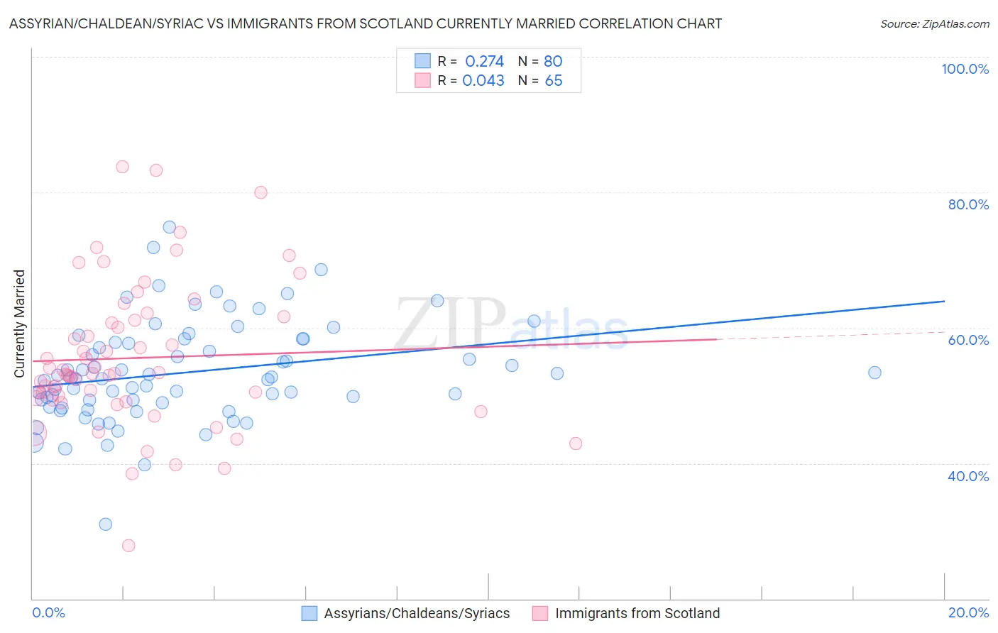 Assyrian/Chaldean/Syriac vs Immigrants from Scotland Currently Married