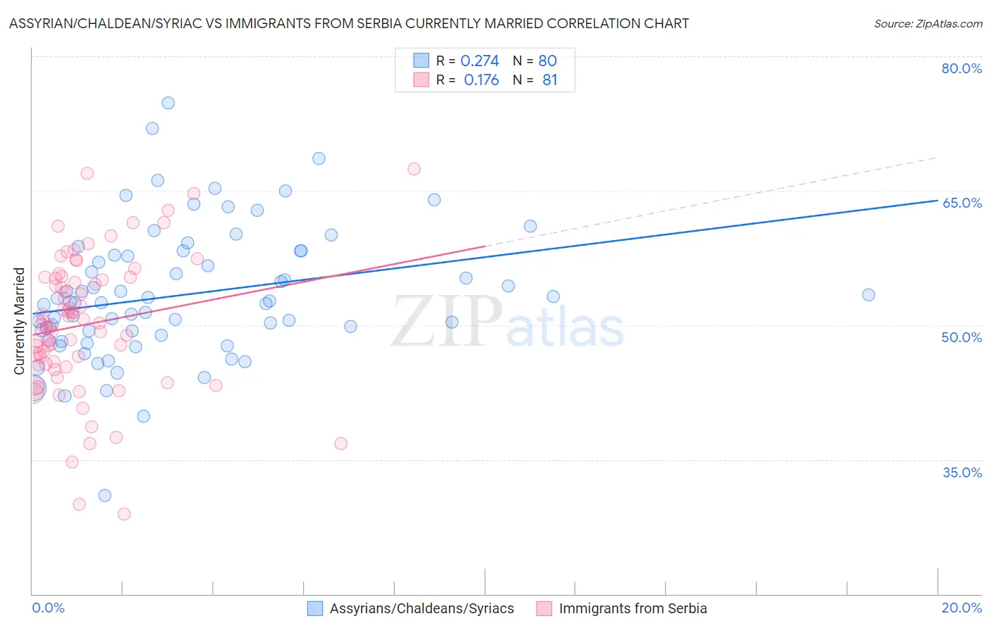 Assyrian/Chaldean/Syriac vs Immigrants from Serbia Currently Married