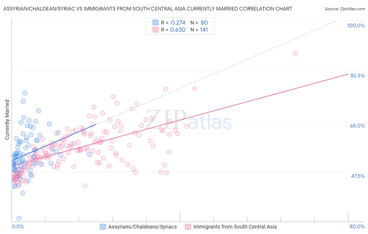 Assyrian/Chaldean/Syriac vs Immigrants from South Central Asia Currently Married