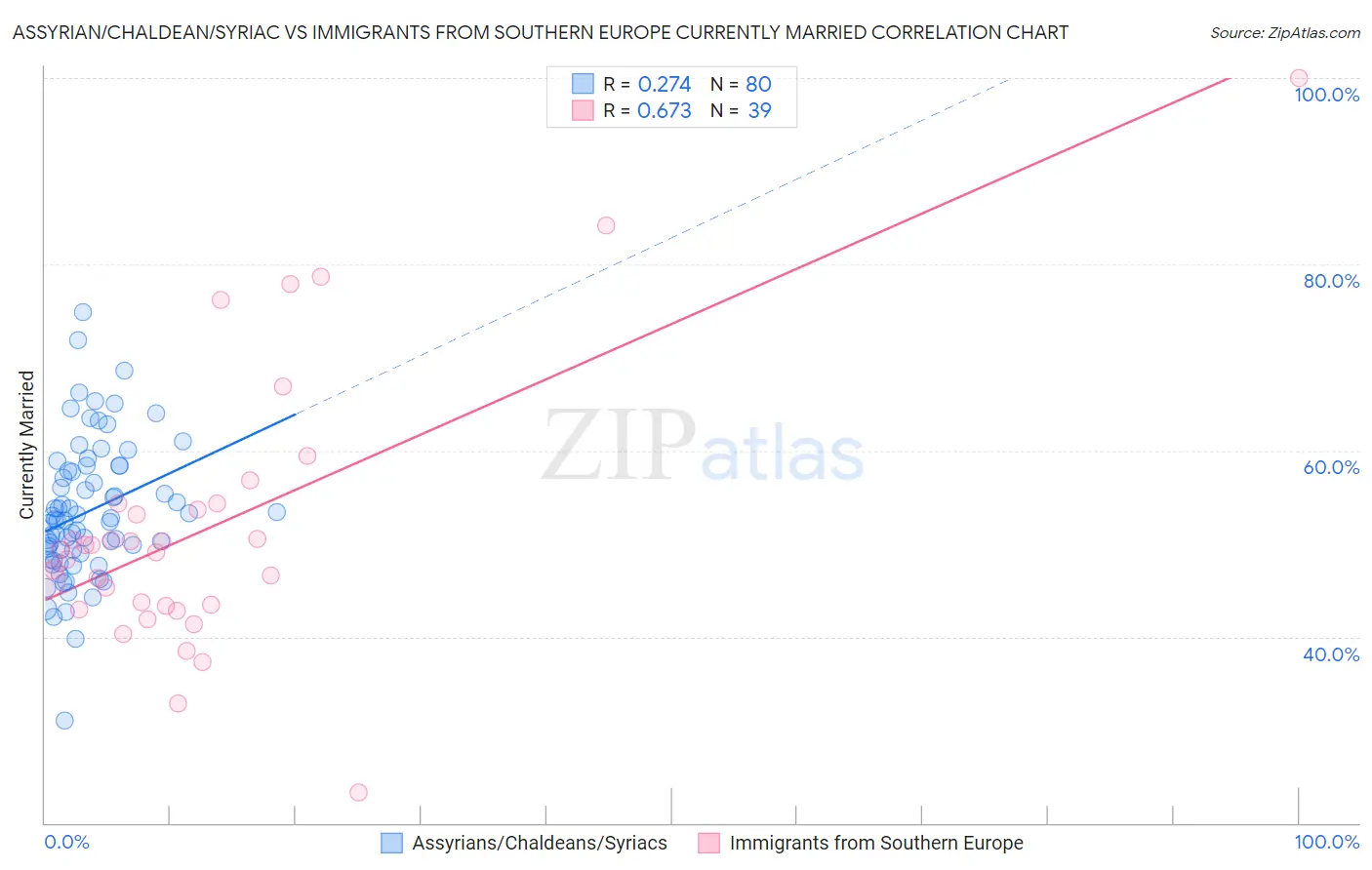 Assyrian/Chaldean/Syriac vs Immigrants from Southern Europe Currently Married