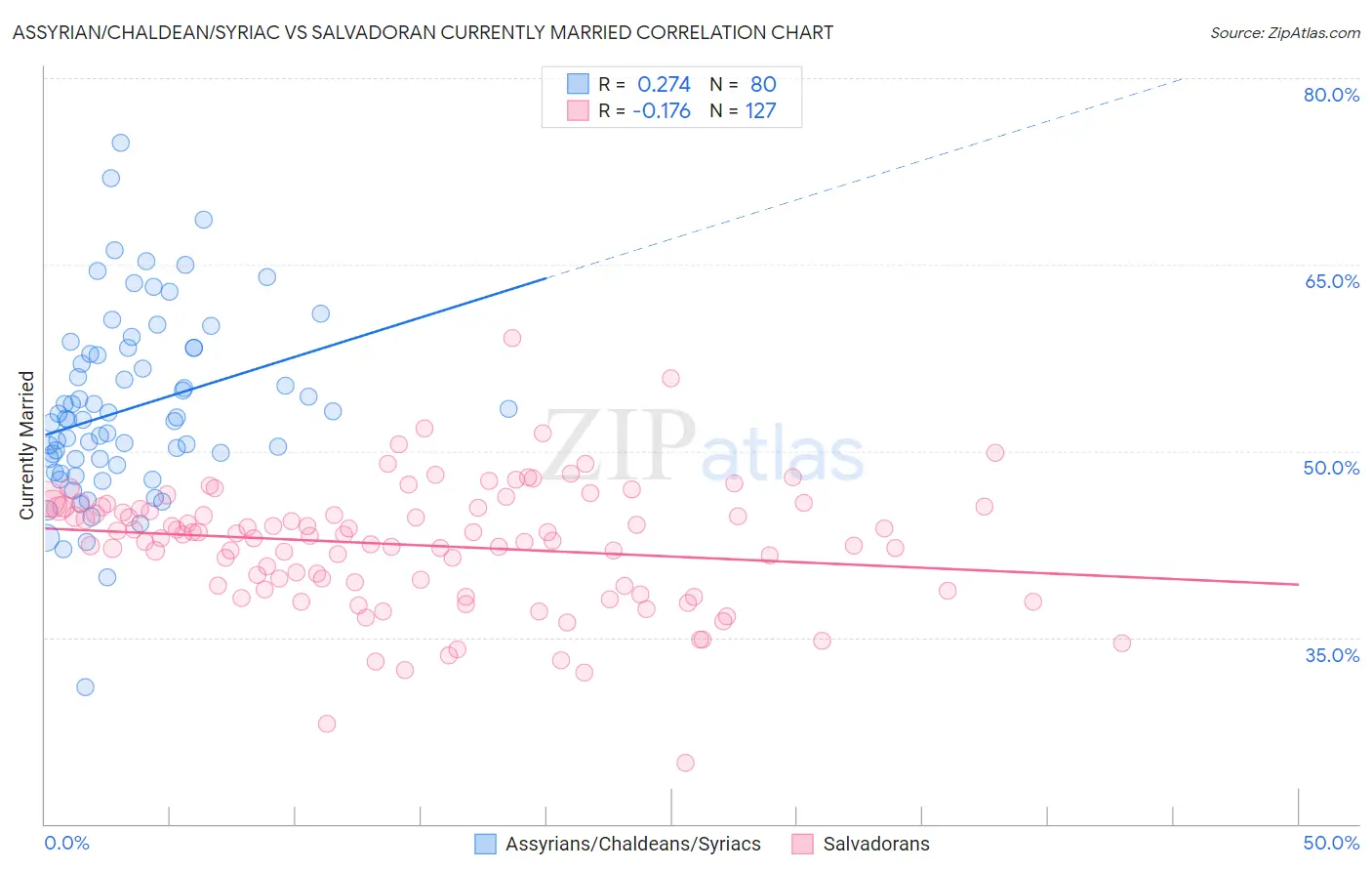 Assyrian/Chaldean/Syriac vs Salvadoran Currently Married