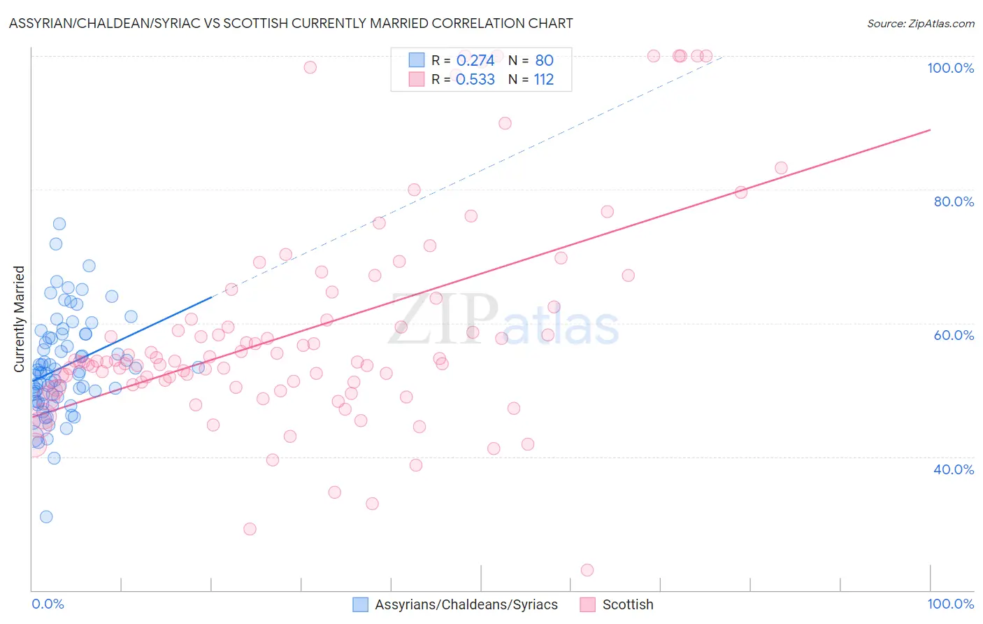 Assyrian/Chaldean/Syriac vs Scottish Currently Married