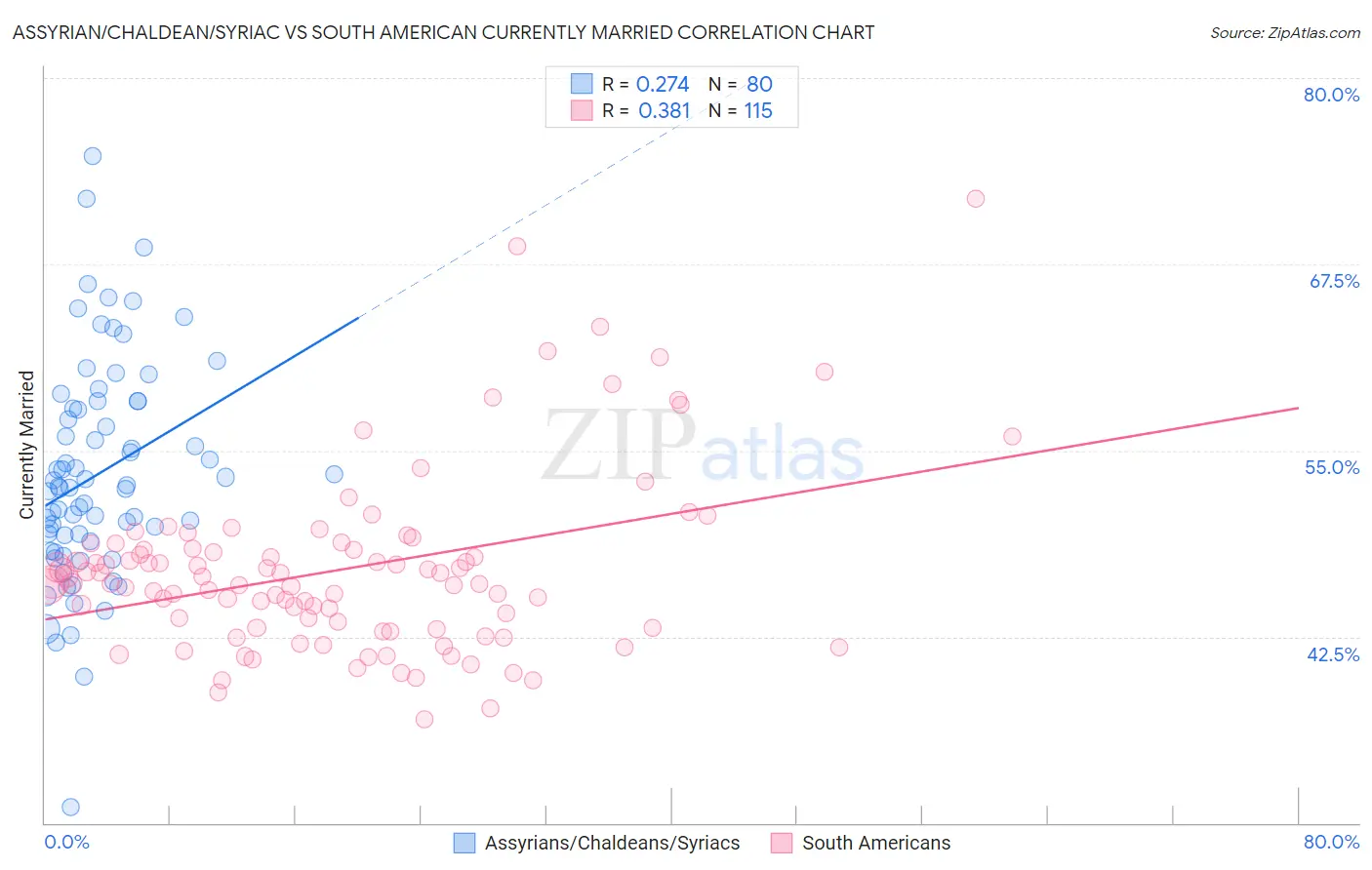 Assyrian/Chaldean/Syriac vs South American Currently Married
