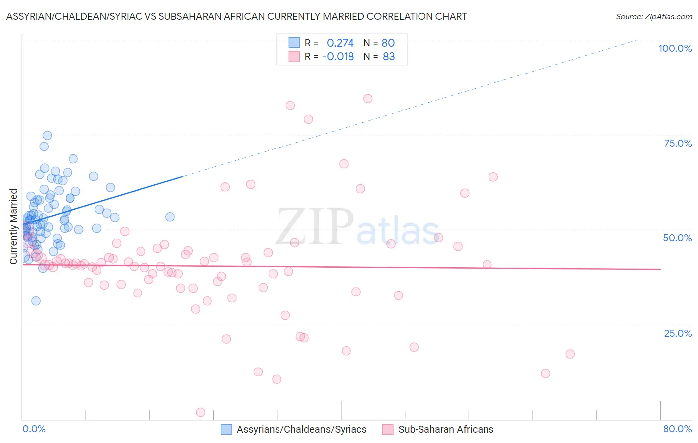 Assyrian/Chaldean/Syriac vs Subsaharan African Currently Married