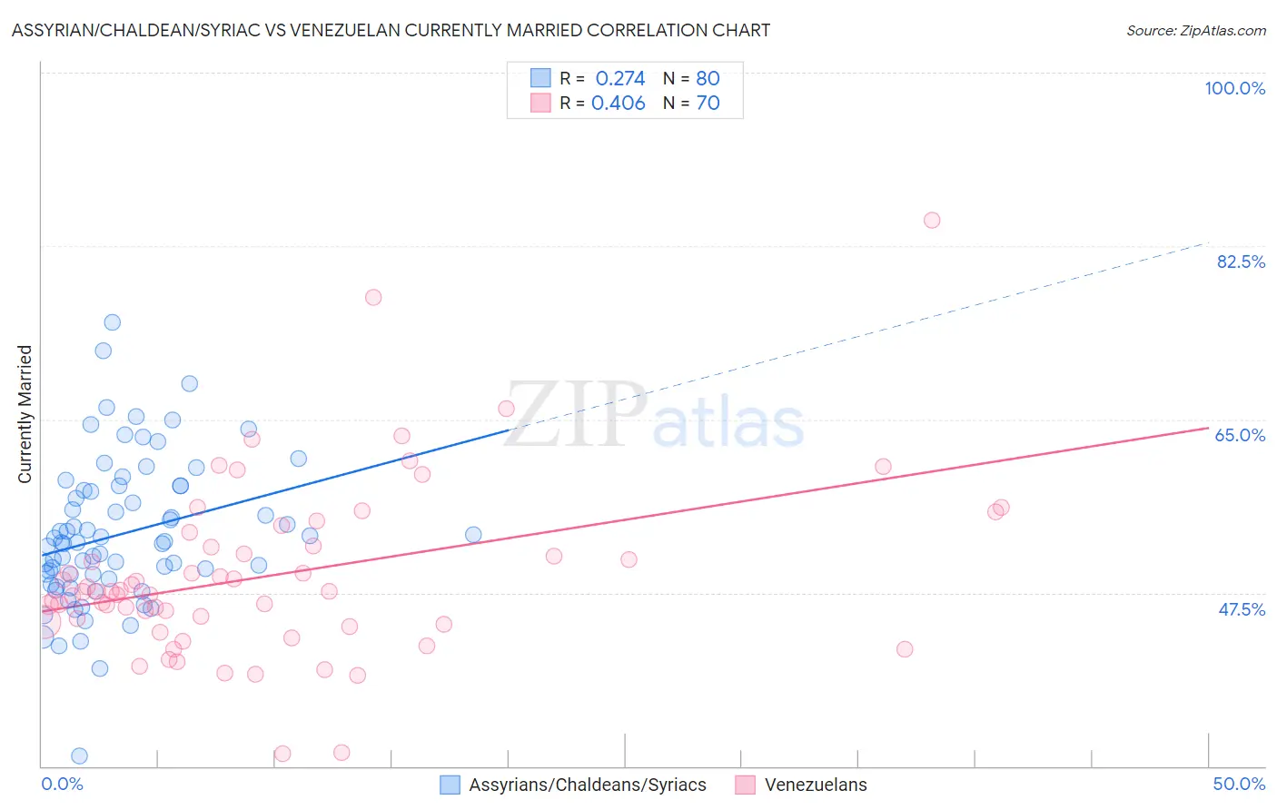 Assyrian/Chaldean/Syriac vs Venezuelan Currently Married