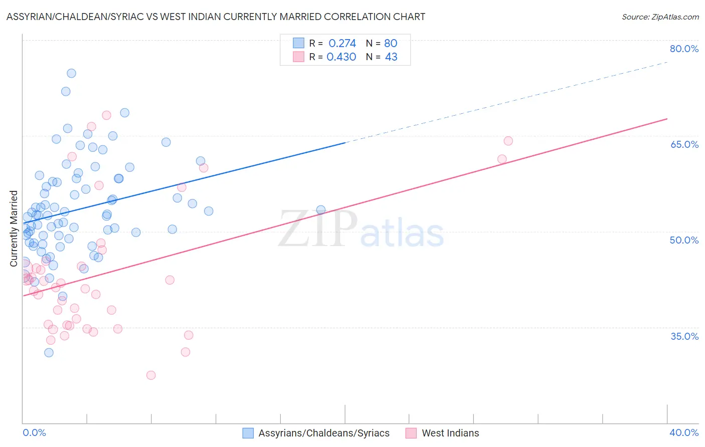 Assyrian/Chaldean/Syriac vs West Indian Currently Married