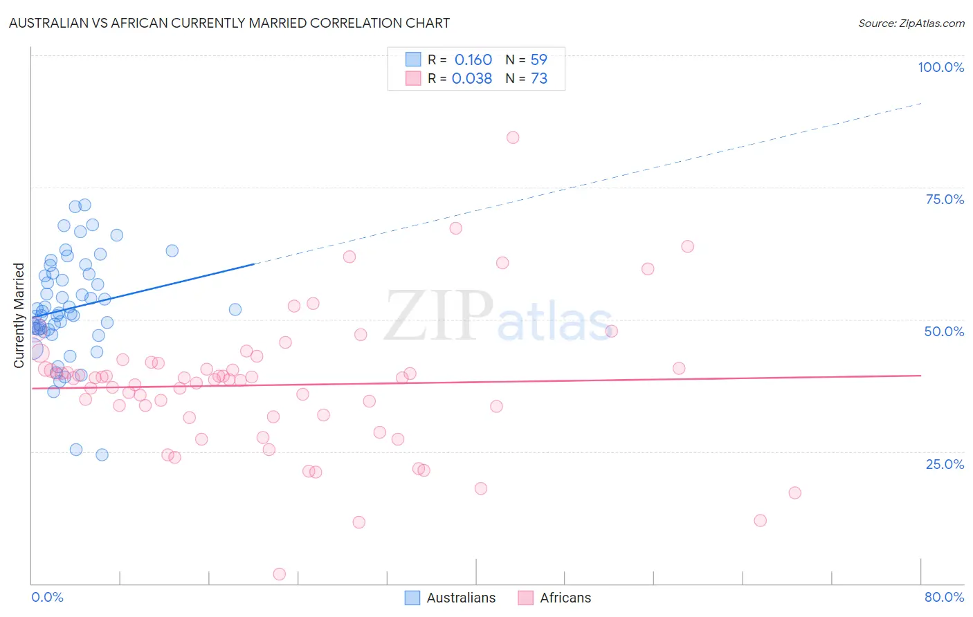 Australian vs African Currently Married