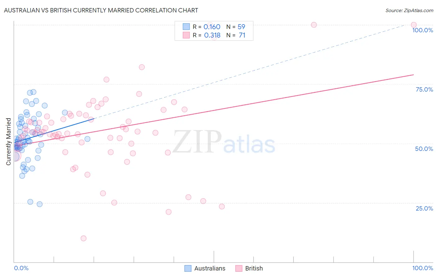 Australian vs British Currently Married