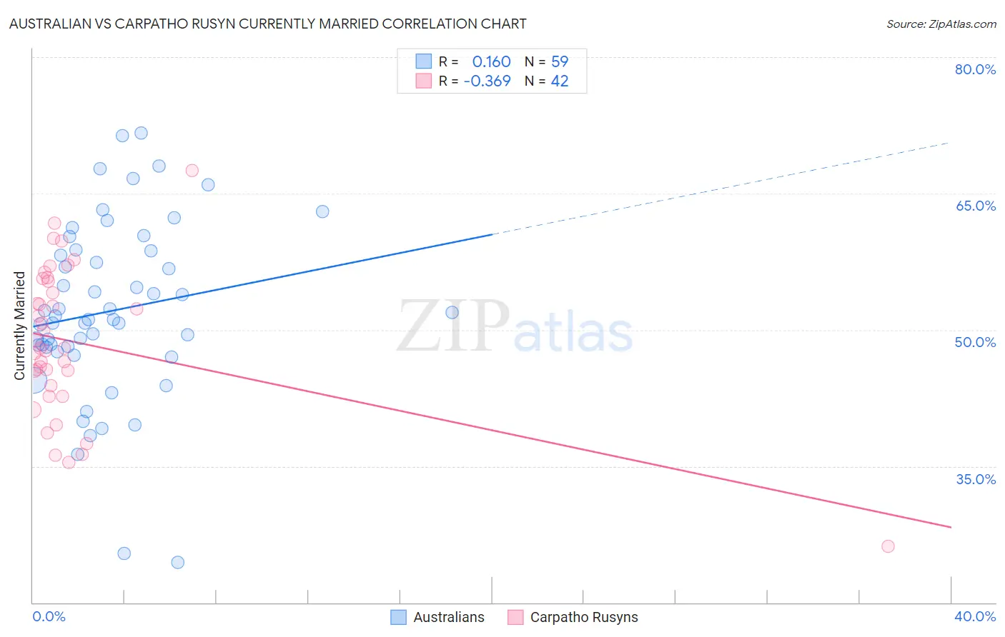 Australian vs Carpatho Rusyn Currently Married
