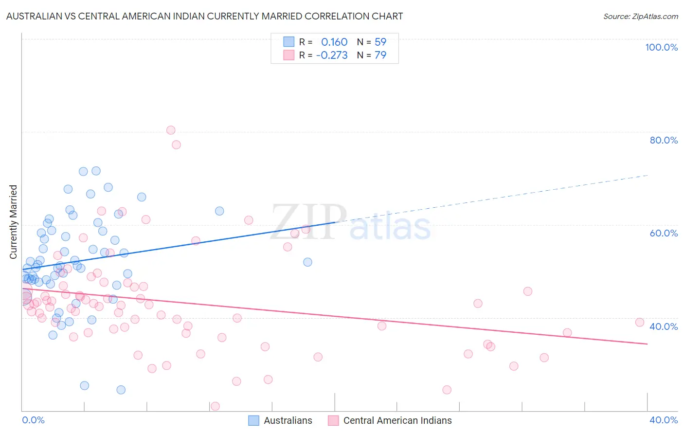 Australian vs Central American Indian Currently Married