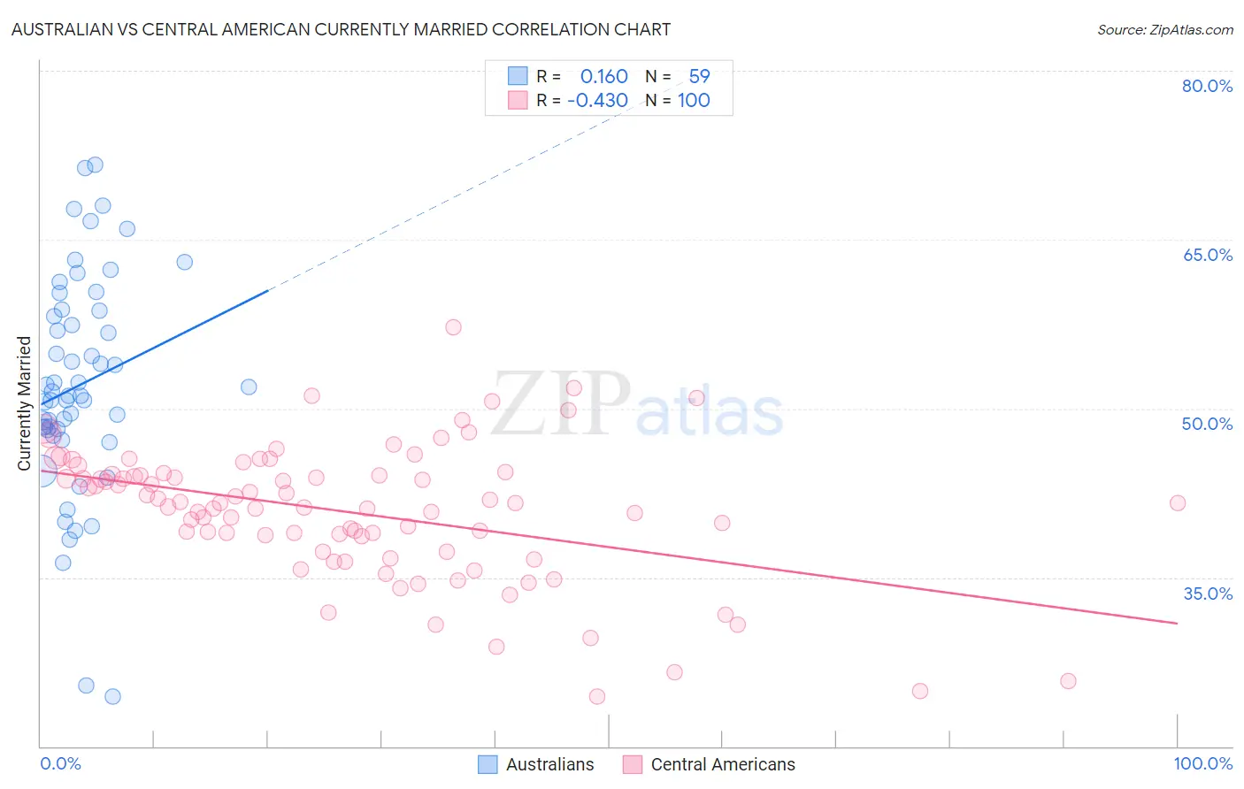 Australian vs Central American Currently Married