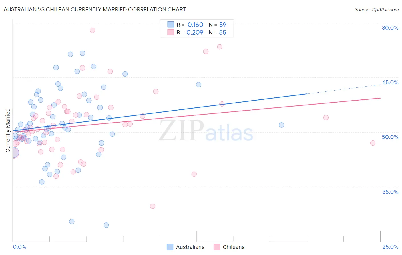 Australian vs Chilean Currently Married