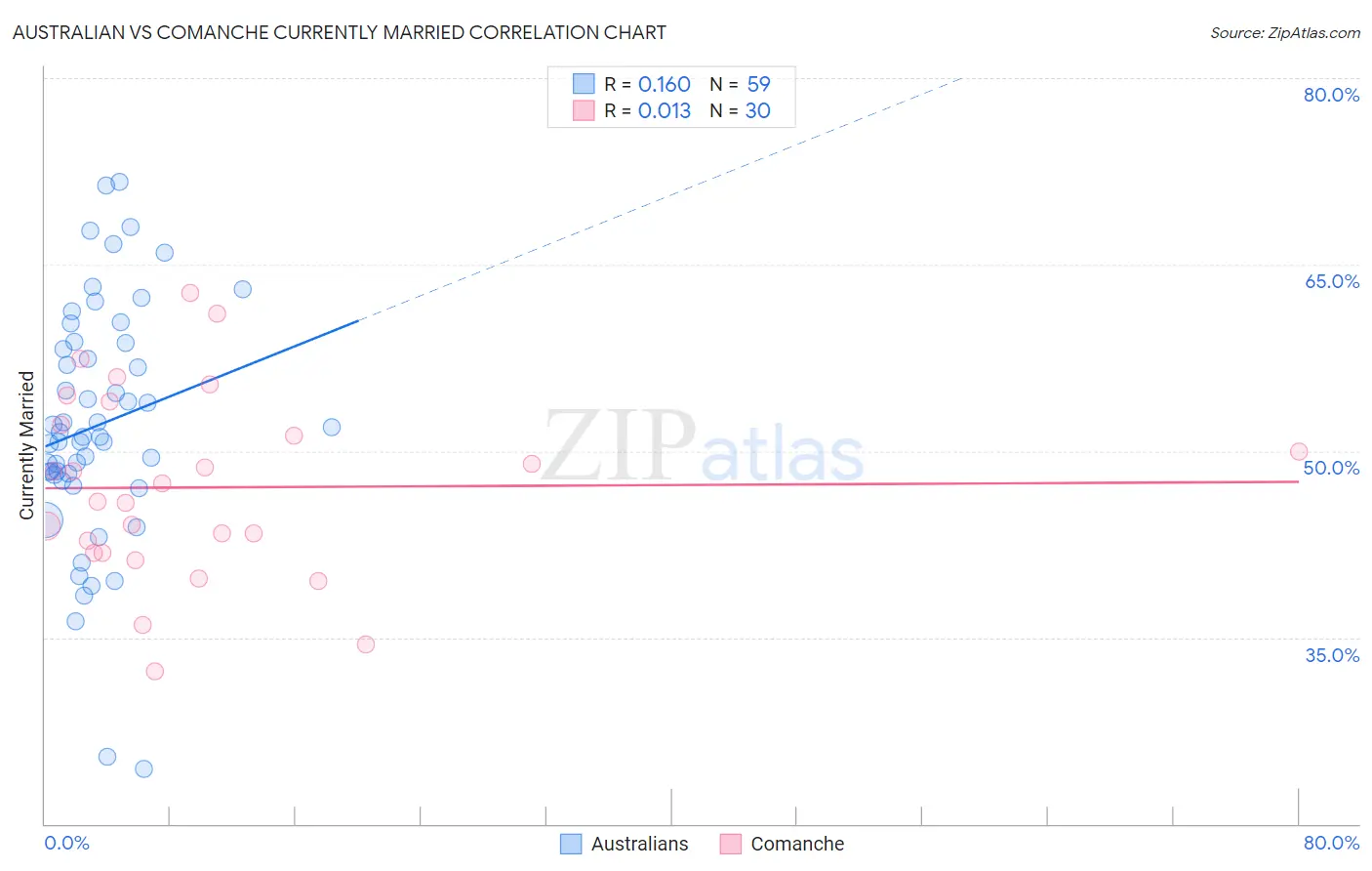 Australian vs Comanche Currently Married