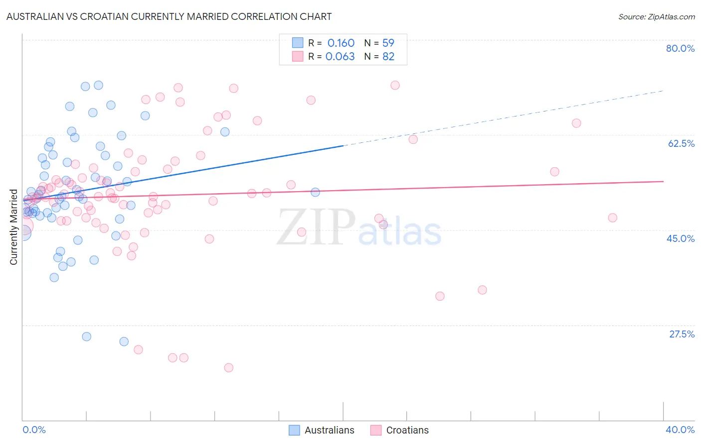 Australian vs Croatian Currently Married