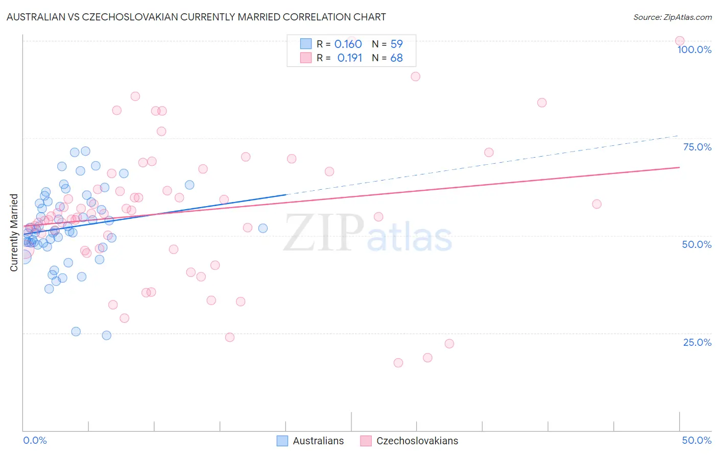 Australian vs Czechoslovakian Currently Married