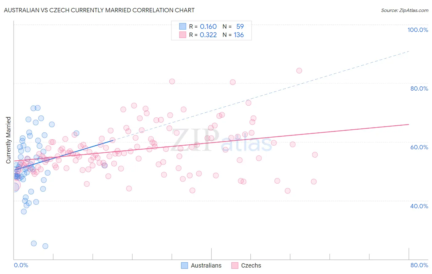 Australian vs Czech Currently Married