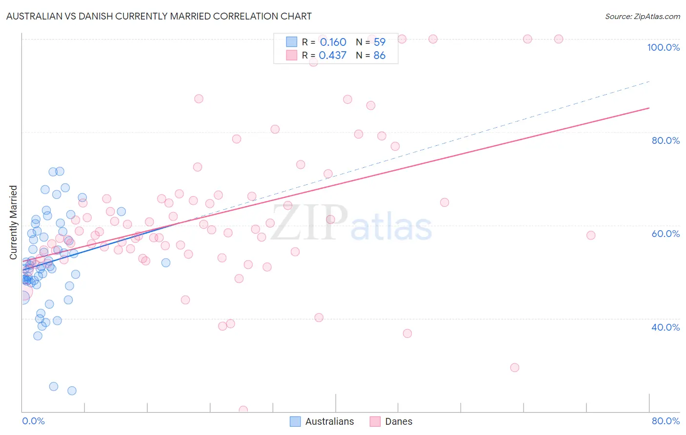 Australian vs Danish Currently Married