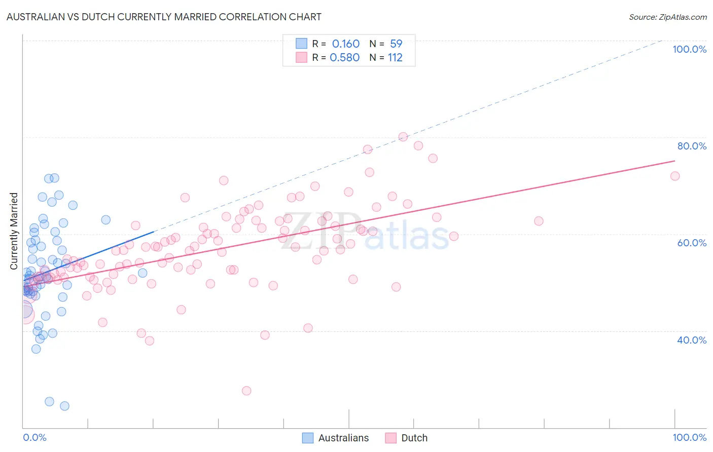 Australian vs Dutch Currently Married