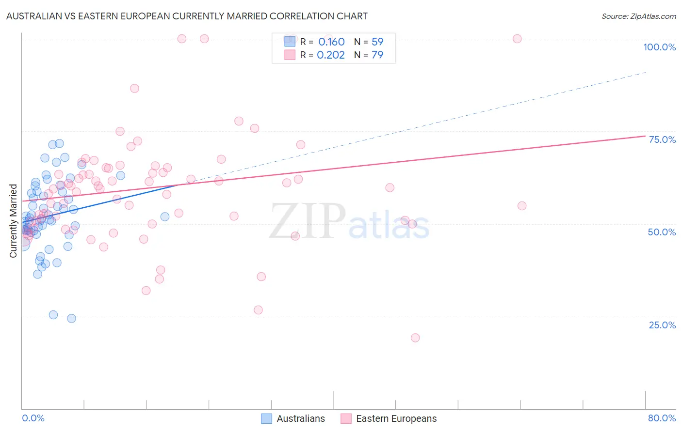 Australian vs Eastern European Currently Married