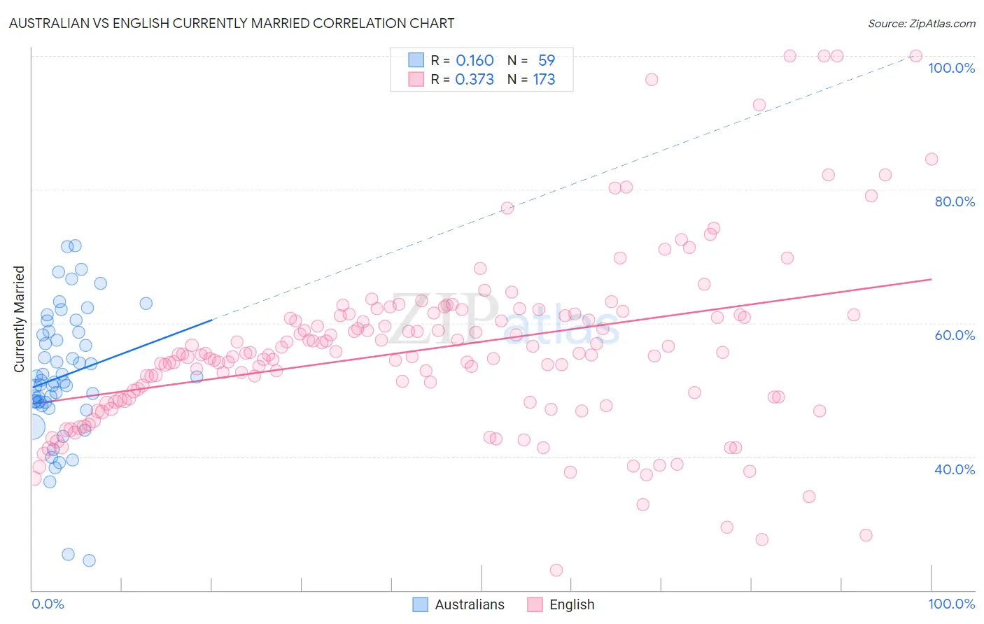 Australian vs English Currently Married